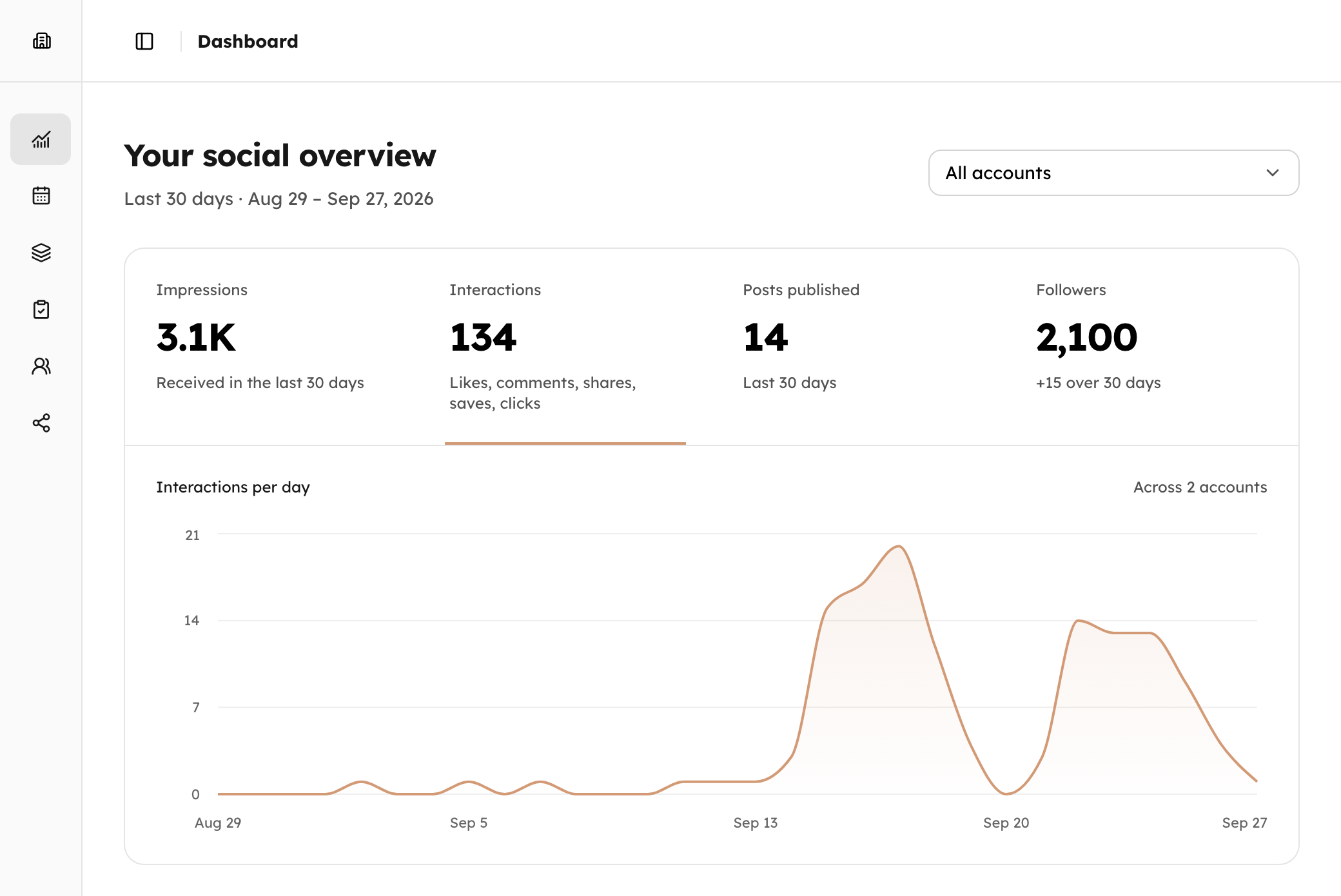 The Contenttosocial dashboard: Martin & Co’s daily interactions on LinkedIn and Instagram