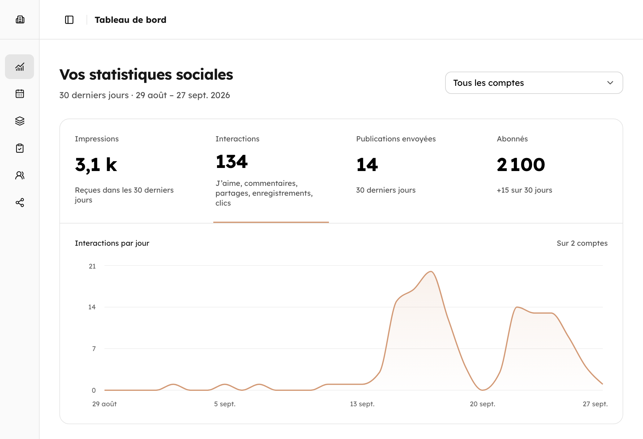 Tableau de bord de Contenttosocial : interactions par jour du Cabinet Martin sur LinkedIn et Instagram